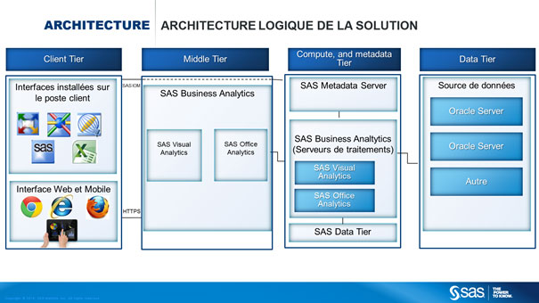 Schéma d’architecture logique de la solution SAS